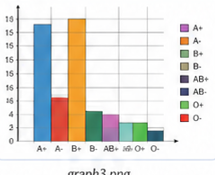 Cours statistique 3AC PDF avec exercices corrigés, graphiques et résumé complet de mathématiques pour les élèves du collège.