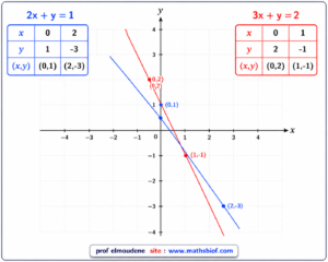 système 3AC méthode graphique